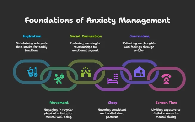 anxiety-management-habits Graphic showing key habits for anxiety management: sleep, hydration, movement, and connection.