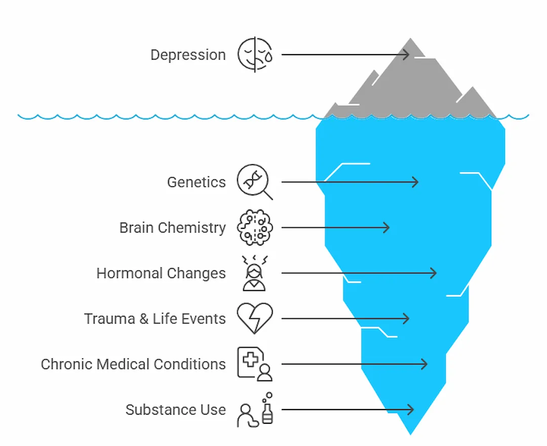 causes-of-depression-iceberg-graphic Iceberg illustration showing visible and hidden causes of depression, including underlying factors such as genetics, brain chemistry, hormonal changes, trauma, chronic medical conditions, and substance use beneath the surface.
