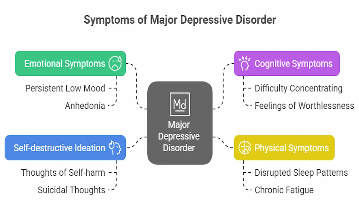 symptoms-of-major-depressive-disorder Infographic showing symptoms of Major Depressive Disorder, including emotional symptoms (persistent low mood, anhedonia), cognitive symptoms (difficulty concentrating, feelings of worthlessness), physical symptoms (disrupted sleep, chronic fatigue), and self-destructive ideation (thoughts of self-harm and suicide).